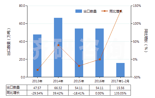 2013-2017年2月中國燒結(jié)鎂氧礦(重?zé)V)(包括噴補(bǔ)料)(HS25199020)出口量及增速統(tǒng)計